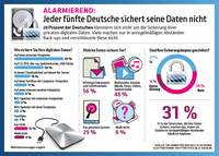 Alarmierend: Jeder fünfte Deutsche sichert seine Daten nicht