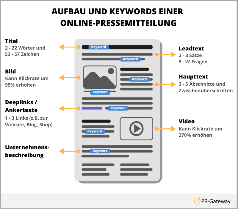 Einsatz von Keywords in Online-Pressemitteilungen