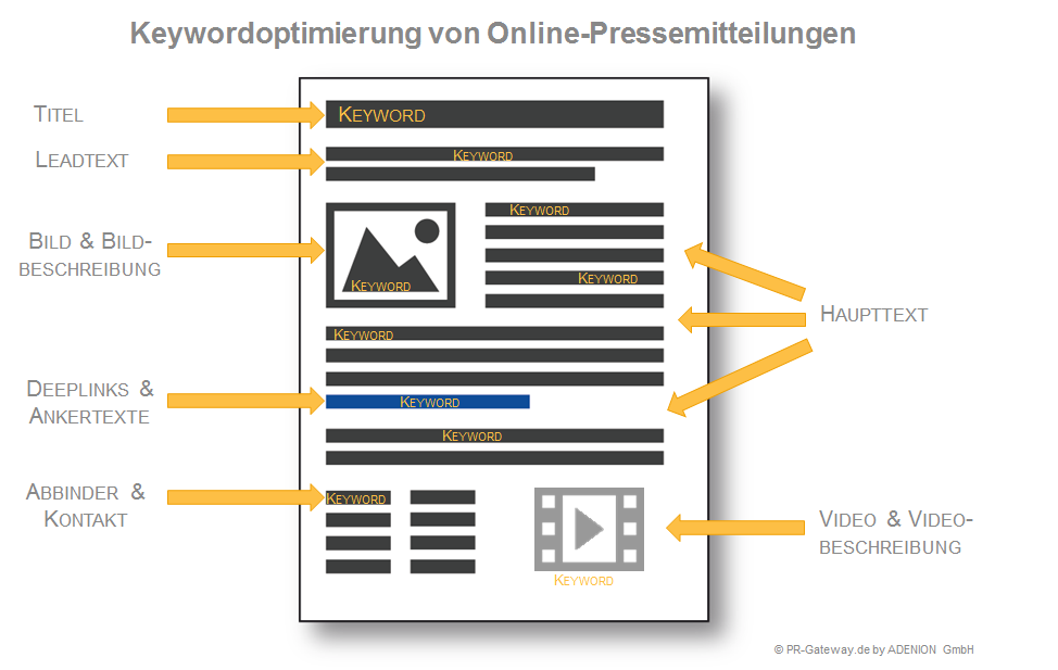 Keywordoptimierung von Pressemitteilungen