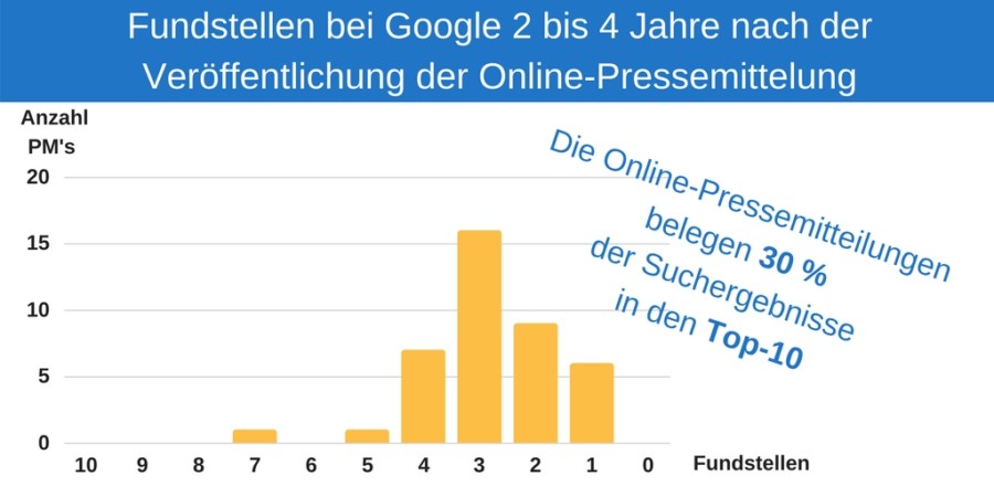Studie: Anzahl der Fundstellen 2 bis 4 nach Veröffentlich der Online-Pressemitteilung bei Google