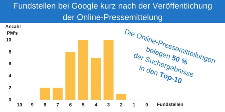 Studie: Anzahl der Fundstellen kurz nach Veröffentlich der Online-Pressemitteilung bei Google