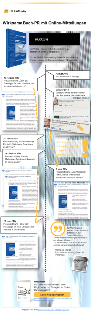 Case Study Infografik zum Einsatz von Online-Pressemitteilungen bei PRAXIUM