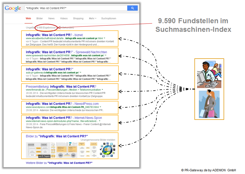 Fundstellen im Suchmaschinen-Index bei Veröffentlichung einer Online Pressemitteilung