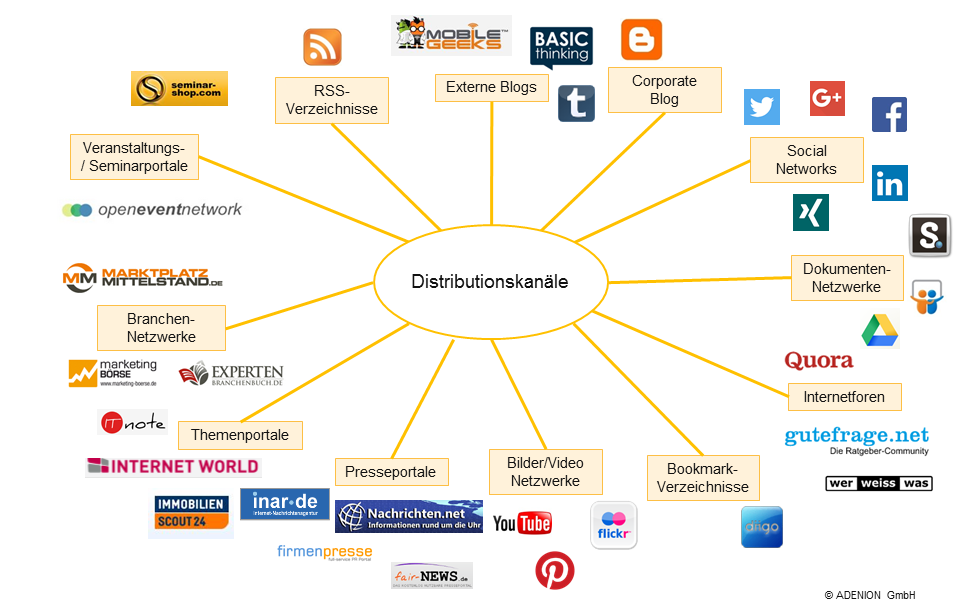 Distributionskanäle