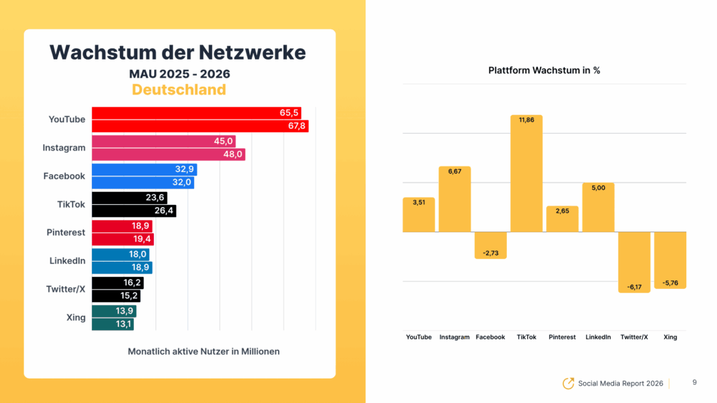 Monatlich aktive Social Media Nutzer Deutschland