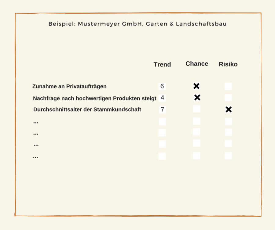 SWOT Analyse: Auswertung der Chancen & Risiken in Abhängigkeit zu den analysierten Stärken & Schwächenauer