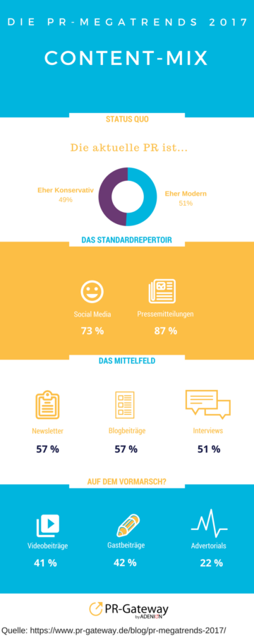PR-Megatrends 2017: Content Mix