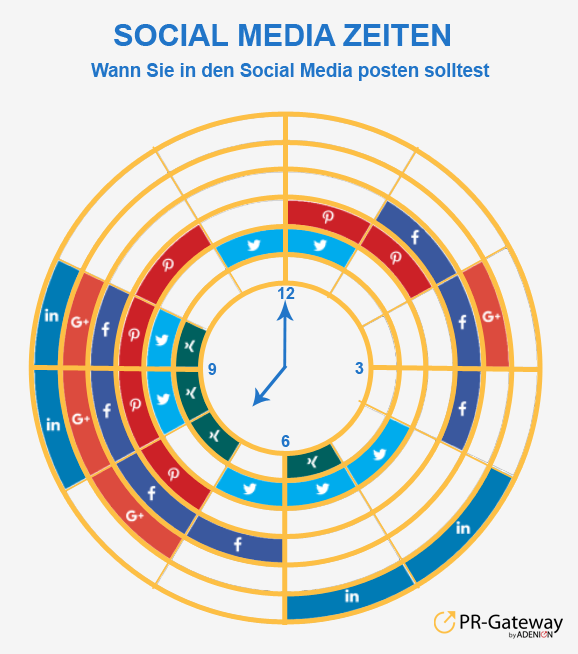 Die besten Zeiten für die Content Curation in den sozialen Netzwerken