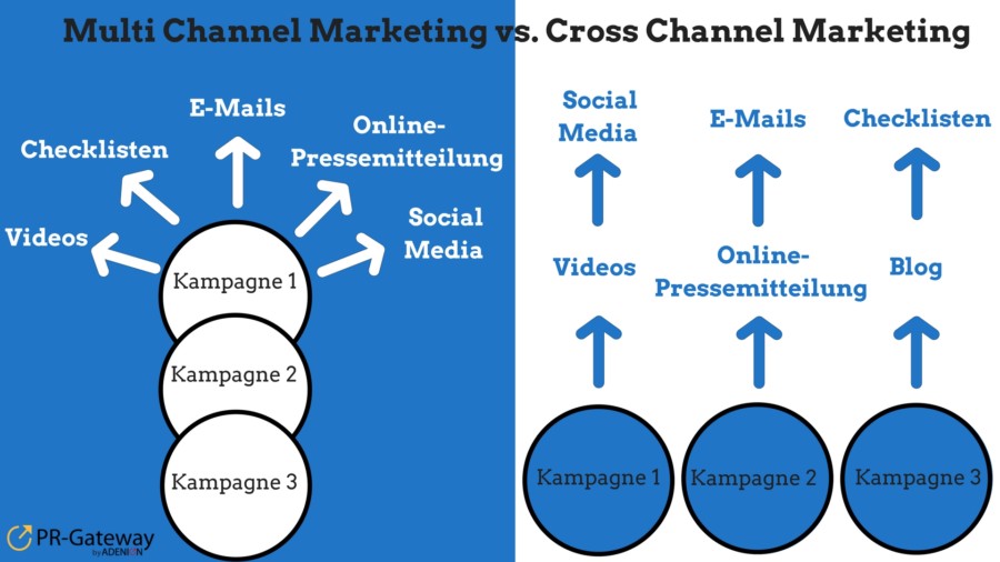 Cross Channel Marketing vs. Multi Channel Marketing
