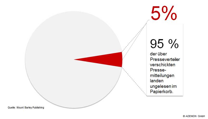 Erreichbarkeit von Journalisten