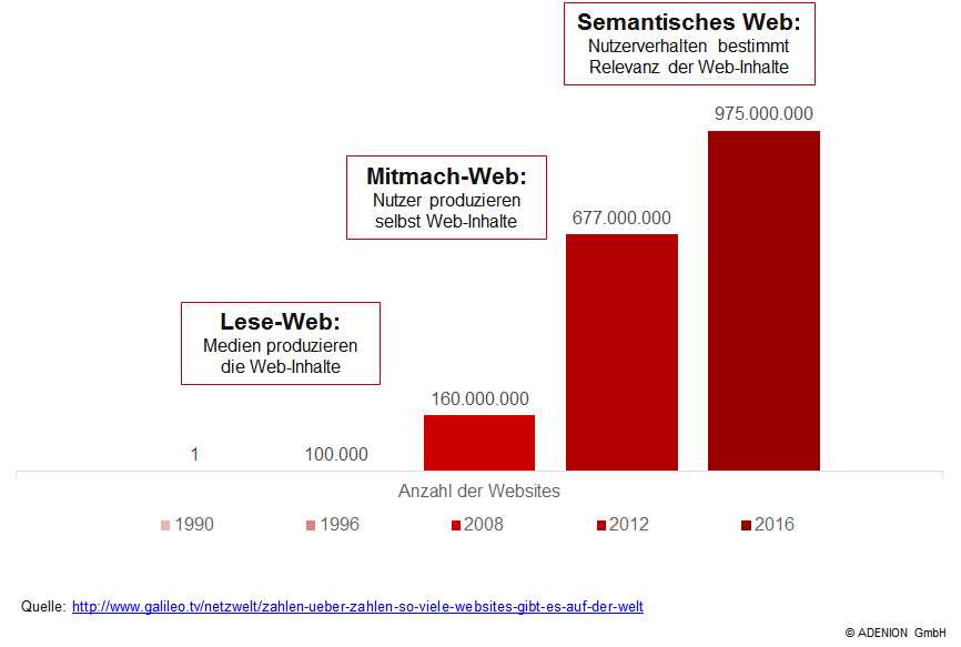 Evolution des Internets