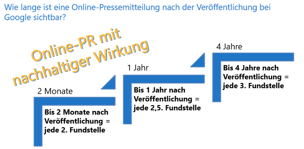 Wie lange ist eine Online-Pressemitteilung nach der Veröffentlichung auf Google sichtbar?