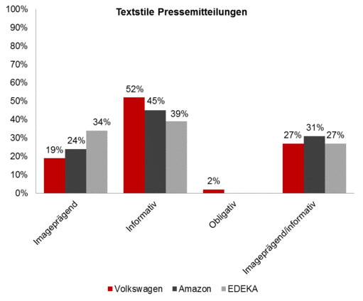 Abbildung: Themenkategorien Facebook-Posts, Studie "Sprache in den Public Relations"