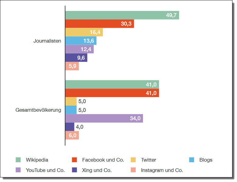 Bildquelle: Studie “Journalistische Recherche im Netz” vom Verlag Rommerskirchen in Kooperation mit der Media School am Campus Köln der Hochschule Macromedia.