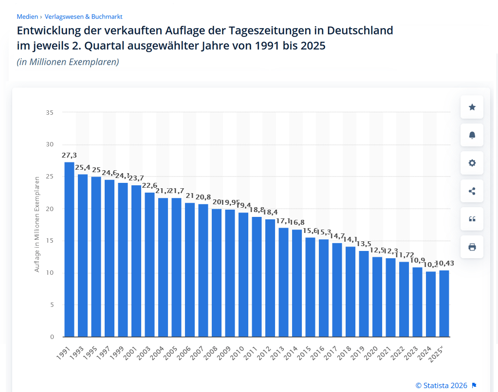 Statista Auflagen der Tageszeitungen: https://de.statista.com/statistik/daten/studie/72084/umfrage/verkaufte-auflage-von-tageszeitungen-in-deutschland/