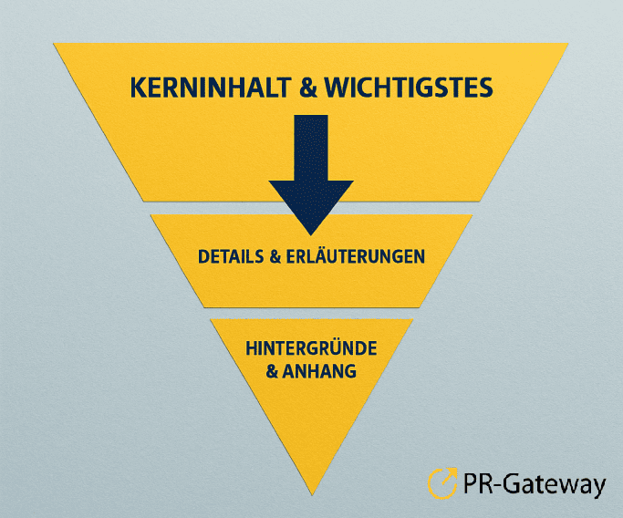 Struktur einer Pressemitteilung als umgedrehte Pyramide