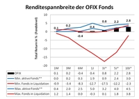 Offene Immobilien-Publikumsfonds: Die Schwergewichte stabilisieren den Index