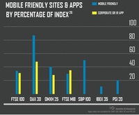 Investis Studie: mobile Zugriffe auf Corporate Communications Websites überholen globalen Trend