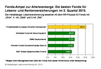 Fonds-Ampel zur Altersvorsorge: Die Top-Fonds von Vontobel, DWS und Pioneer investierten in Euroland, Deutschland und Nordamerika.
