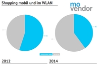 MoVendor veröffentlicht Marketing Studie zum mobilen Shopping