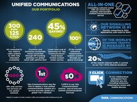 Interoperabilität auf einer völlig neuen Stufe mit der jamvee™ Unified Communications-Plattform von Tata Communications