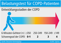 Extrafeine Wirkstoffpartikel verbessern COPD-Therapie