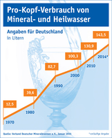 Mineralbrunnenbranche: Mineralwasserabsatz auf Rekordniveau