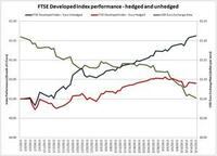 Kursverfall des Euro führt im laufenden Jahr zu starkem Anstieg des Euro-basierten FTSE Developed Index