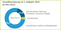 Crowdfinanzierung: 96 Mio. Euro im 1. Halbjahr 2015