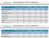 Rüsselsheimer Volksbank Sieger im CityContest 2015!