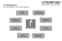 UniPRO/Event - Microsoft Dynamics CRM für Veranstaltungs- und Eventmanagement