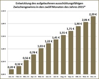 Deutscher Mittelstandsanleihen FONDS (WKN A1W5T2) mit erfolgreicher Jahresbilanz