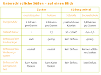 Weltadipositastag: Gewichtsmanagement mit Süßstoffen erleichtern