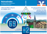 Heimatindex: In Bayern nimmt die Zufriedenheit mit der Lebensqualität ab