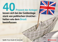 Studie: Anleger lassen sich von politischen Unsicherheiten wie dem Brexit stark beeinflussen