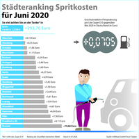 Der Sturzflug ist vorbei: Preise für Benzin und Diesel ziehen im Juni an