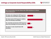 CSR und Nachhaltigkeit: Unternehmen wollen sich bessern