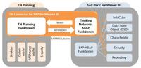 Unternehmensplanung auf SAP BW  