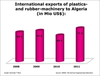 Algerien: zweistelliges Wachstum bei Importen von Kunststoff-, Papier- und Verpackungsmaschinen 
