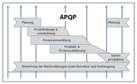 IKOffice MoldManager realisiert Projektmanagement nach APQP-Standard in ihre erfolgreiche Planungssoftware MoldManager