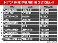 Qualitätsoffensive bei geliefertem Essen  Lieferheld zeichnet die Top Restaurants in Deutschland aus