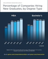 Immer mehr Arbeitgeber planen Einstellung von MBAs und Absolventen anderer Business School-Programme