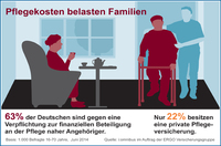 "Pflege von Angehörigen" - Verbraucherinformation der DKV