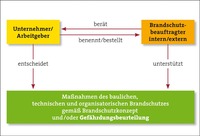 bvbf: Einheitliche Richtlinie zum Brandschutzbeauftragten veröffentlicht