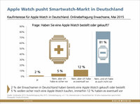 Apple Watch pusht Smartwatch-Markt in Deutschland