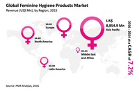 Feminine Hygiene Products Market expanding at a CAGR of 7.2% during 2016-2024
