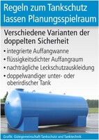 Regeln zum Tankschutz lassen Planungsspielraum