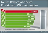 Wärmepumpen nutzen Umgebungswärme