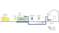 Kaufen oder Mieten? Flüssiggasanlagen: PROGAS informiert über Servicepakete und deren Vorteile.