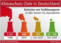 Klimaschutzplan 2050 braucht die Industrie